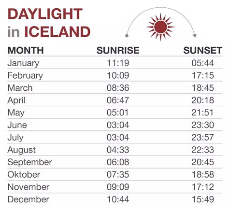 iceland daylight chart by month.